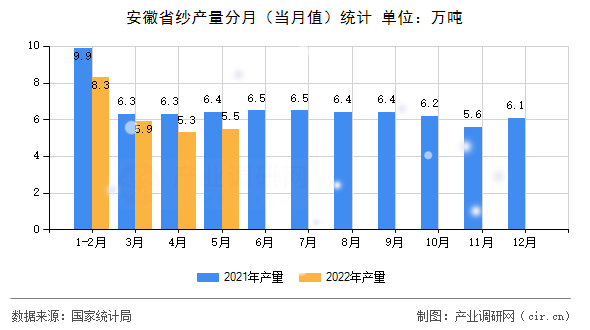 安徽省紗產(chǎn)量分月（當(dāng)月值）統(tǒng)計(jì)