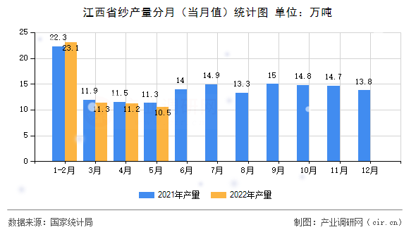 江西省紗產(chǎn)量分月（當(dāng)月值）統(tǒng)計(jì)圖