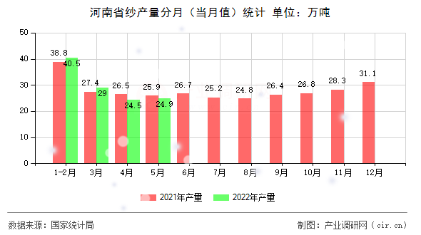 河南省紗產(chǎn)量分月（當(dāng)月值）統(tǒng)計(jì)