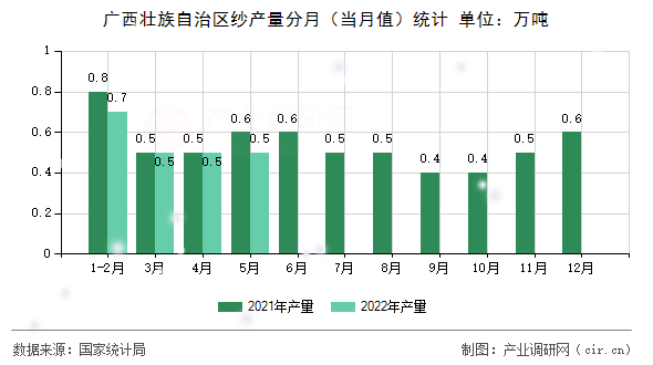 廣西壯族自治區(qū)紗產(chǎn)量分月（當(dāng)月值）統(tǒng)計