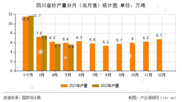 四川省紗產(chǎn)量分月（當(dāng)月值）統(tǒng)計(jì)圖