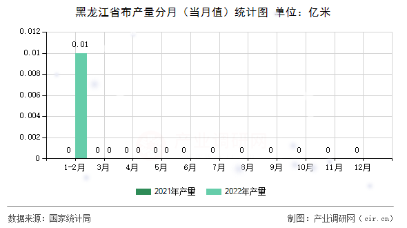 黑龍江省布產(chǎn)量分月（當(dāng)月值）統(tǒng)計(jì)圖