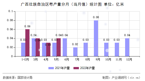 廣西壯族自治區(qū)布產(chǎn)量分月（當(dāng)月值）統(tǒng)計(jì)圖