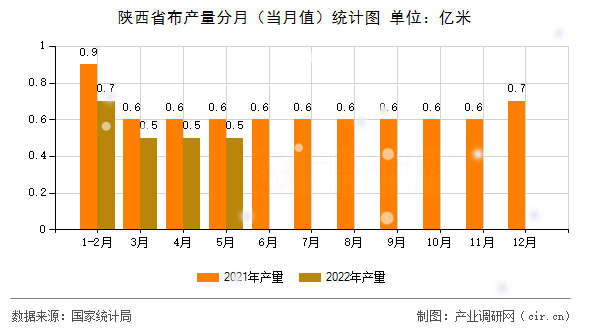 陜西省布產量分月（當月值）統(tǒng)計圖