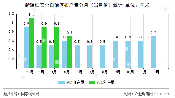 新疆維吾爾自治區(qū)布產(chǎn)量分月（當(dāng)月值）統(tǒng)計(jì)
