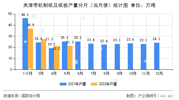 天津市機(jī)制紙及紙板產(chǎn)量分月（當(dāng)月值）統(tǒng)計(jì)圖