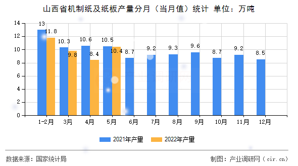 山西省機制紙及紙板產量分月（當月值）統(tǒng)計