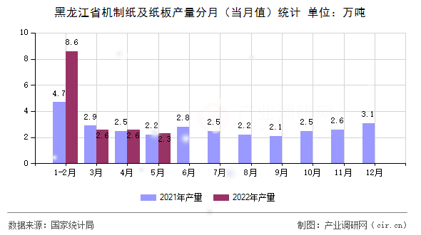 黑龍江省機制紙及紙板產(chǎn)量分月（當(dāng)月值）統(tǒng)計