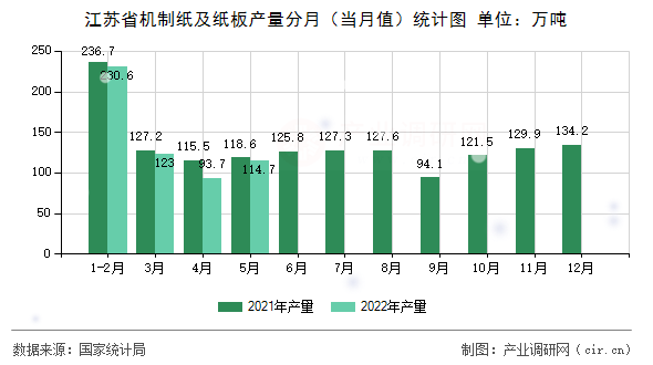 江蘇省機(jī)制紙及紙板產(chǎn)量分月（當(dāng)月值）統(tǒng)計(jì)圖