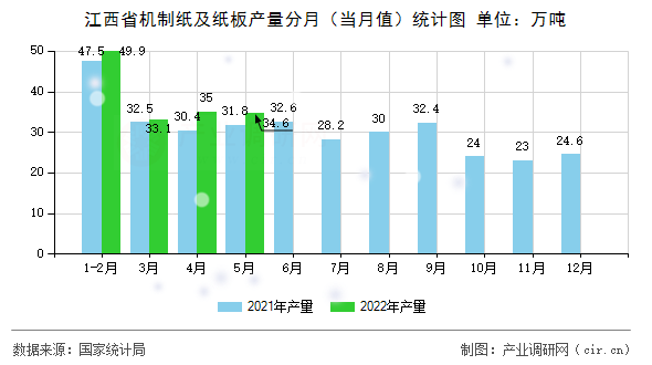 江西省機(jī)制紙及紙板產(chǎn)量分月（當(dāng)月值）統(tǒng)計(jì)圖