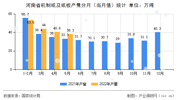 河南省機制紙及紙板產(chǎn)量分月（當(dāng)月值）統(tǒng)計