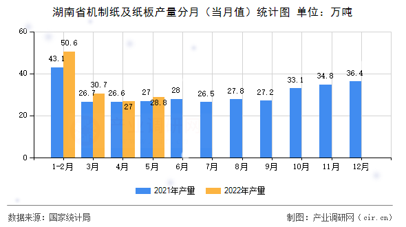 湖南省機制紙及紙板產量分月（當月值）統(tǒng)計圖