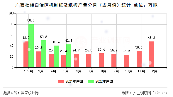 廣西壯族自治區(qū)機制紙及紙板產(chǎn)量分月（當月值）統(tǒng)計