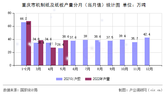重慶市機(jī)制紙及紙板產(chǎn)量分月（當(dāng)月值）統(tǒng)計(jì)圖