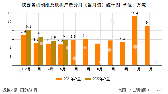 陜西省機(jī)制紙及紙板產(chǎn)量分月（當(dāng)月值）統(tǒng)計(jì)圖