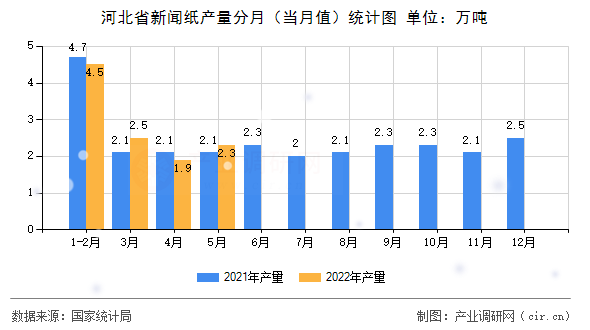 河北省新聞紙產(chǎn)量分月（當(dāng)月值）統(tǒng)計(jì)圖
