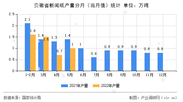 安徽省新聞紙產(chǎn)量分月（當(dāng)月值）統(tǒng)計