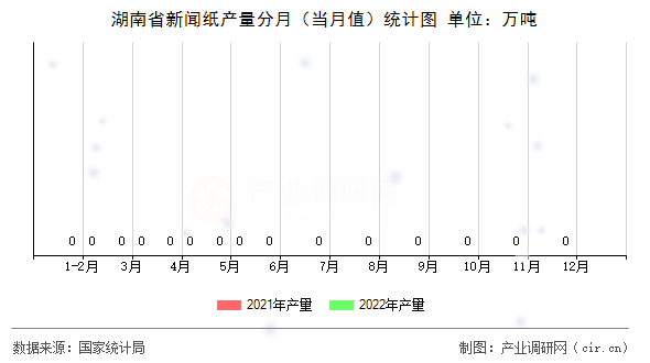 湖南省新聞紙產(chǎn)量分月（當(dāng)月值）統(tǒng)計(jì)圖