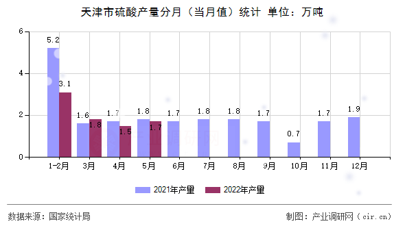 天津市硫酸產(chǎn)量分月（當(dāng)月值）統(tǒng)計
