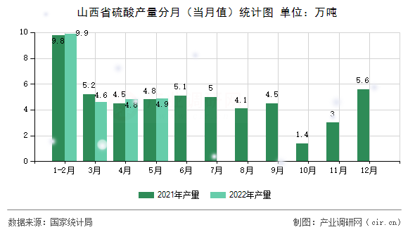 山西省硫酸產量分月（當月值）統計圖