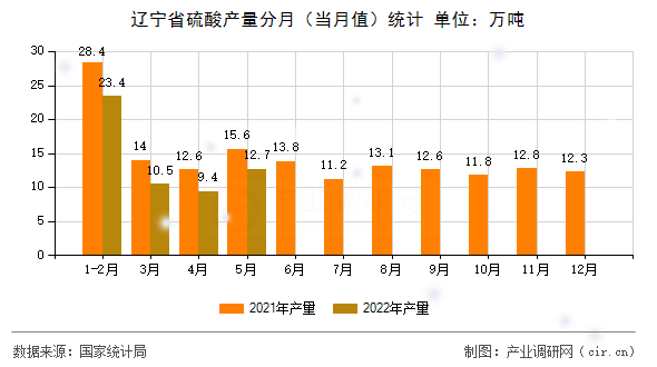 遼寧省硫酸產(chǎn)量分月（當(dāng)月值）統(tǒng)計