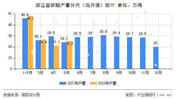 浙江省硫酸產(chǎn)量分月（當(dāng)月值）統(tǒng)計(jì)