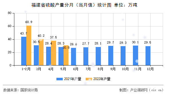 福建省硫酸產(chǎn)量分月（當(dāng)月值）統(tǒng)計圖