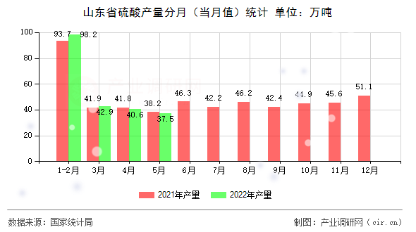 山東省硫酸產(chǎn)量分月（當月值）統(tǒng)計