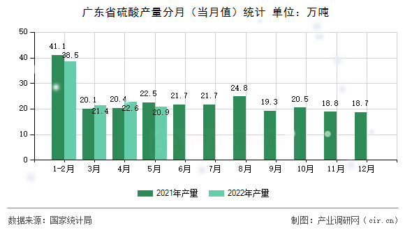 廣東省硫酸產(chǎn)量分月（當(dāng)月值）統(tǒng)計(jì)