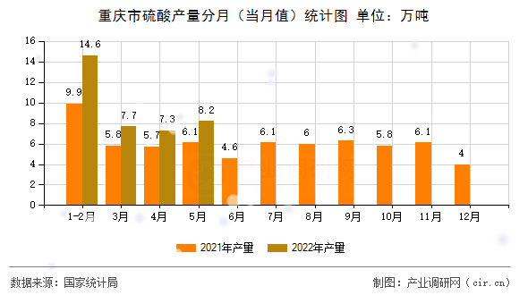 重慶市硫酸產(chǎn)量分月（當(dāng)月值）統(tǒng)計圖