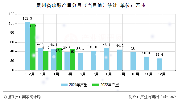 貴州省硫酸產(chǎn)量分月（當(dāng)月值）統(tǒng)計(jì)