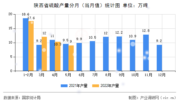 陜西省硫酸產(chǎn)量分月（當月值）統(tǒng)計圖