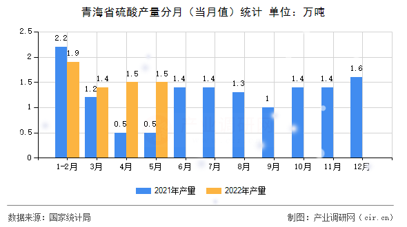 青海省硫酸產(chǎn)量分月（當月值）統(tǒng)計