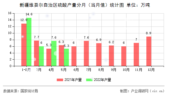 新疆維吾爾自治區(qū)硫酸產量分月（當月值）統(tǒng)計圖