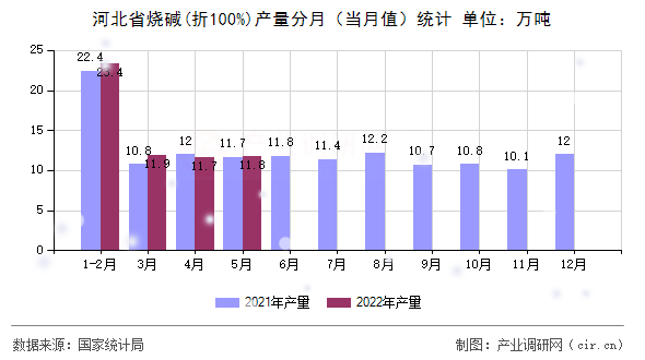 河北省燒堿(折100%)產(chǎn)量分月（當(dāng)月值）統(tǒng)計(jì)