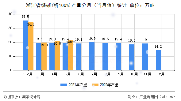 浙江省燒堿(折100%)產(chǎn)量分月（當(dāng)月值）統(tǒng)計(jì)
