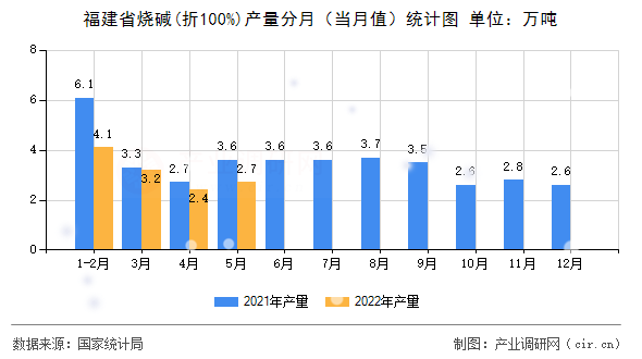 福建省燒堿(折100%)產(chǎn)量分月（當月值）統(tǒng)計圖