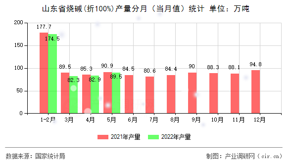 山東省燒堿(折100%)產(chǎn)量分月（當(dāng)月值）統(tǒng)計(jì)