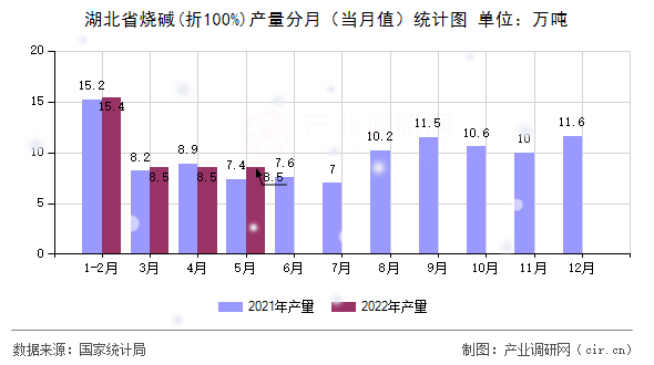湖北省燒堿(折100%)產(chǎn)量分月（當(dāng)月值）統(tǒng)計圖