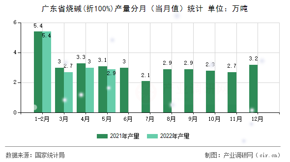 廣東省燒堿(折100%)產(chǎn)量分月（當(dāng)月值）統(tǒng)計