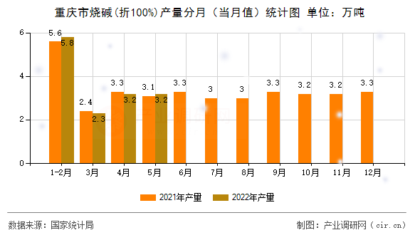 重慶市燒堿(折100%)產(chǎn)量分月（當(dāng)月值）統(tǒng)計(jì)圖