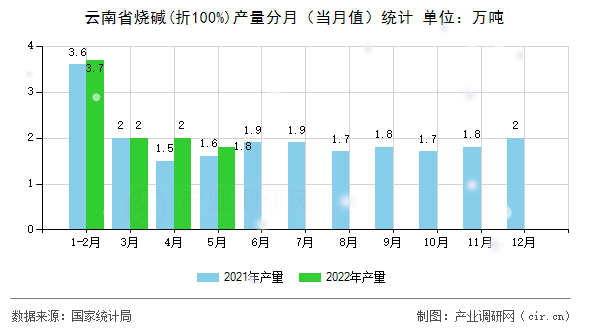 云南省燒堿(折100%)產(chǎn)量分月（當(dāng)月值）統(tǒng)計