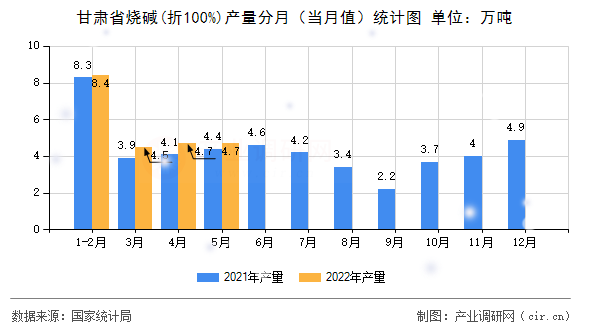 甘肅省燒堿(折100%)產(chǎn)量分月（當(dāng)月值）統(tǒng)計(jì)圖