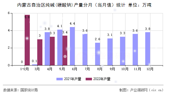 內(nèi)蒙古自治區(qū)純堿(碳酸鈉)產(chǎn)量分月（當(dāng)月值）統(tǒng)計(jì)