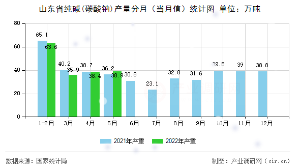 山東省純堿(碳酸鈉)產量分月（當月值）統(tǒng)計圖