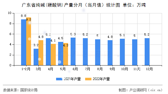 廣東省純堿(碳酸鈉)產(chǎn)量分月（當(dāng)月值）統(tǒng)計(jì)圖