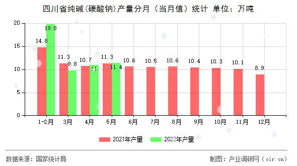 四川省純堿(碳酸鈉)產(chǎn)量分月（當(dāng)月值）統(tǒng)計(jì)