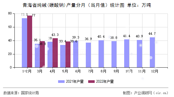 青海省純堿(碳酸鈉)產(chǎn)量分月（當(dāng)月值）統(tǒng)計圖