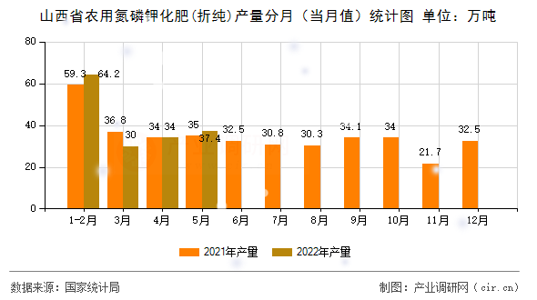 山西省農(nóng)用氮磷鉀化肥(折純)產(chǎn)量分月（當月值）統(tǒng)計圖