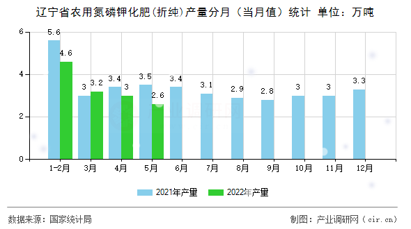 遼寧省農(nóng)用氮磷鉀化肥(折純)產(chǎn)量分月（當(dāng)月值）統(tǒng)計(jì)
